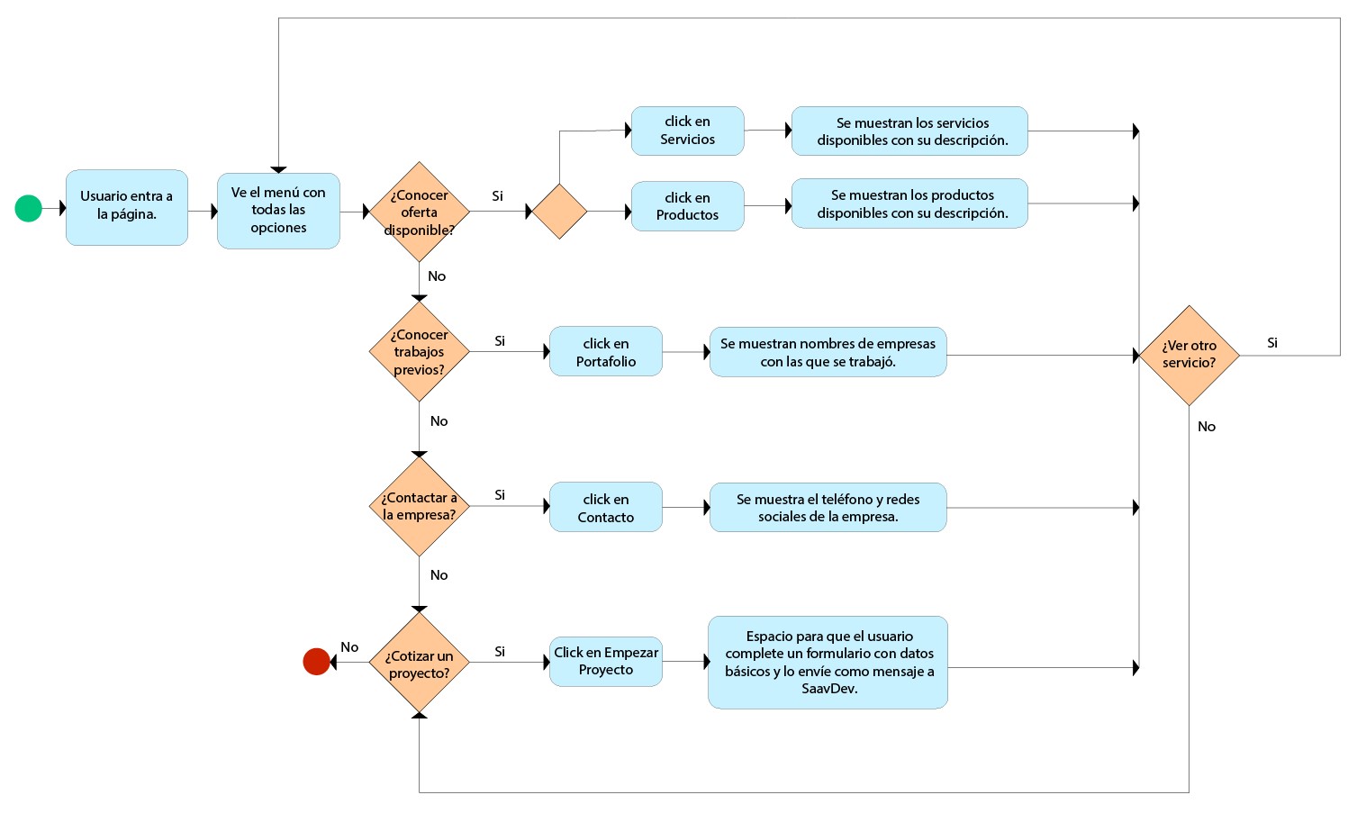 User Flow Diagram